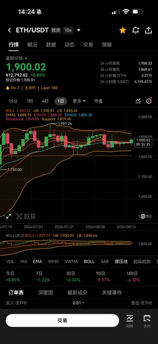 A mobile screenshot of the ETH/USDT trading chart on OKX shows Ethereum priced at ¥1,900.02, down 0.85%, with the 1-day Bollinger Bands indicating BOLL: 1,887.72, UB: 1,930.01, and LB: 1,845.44, reflecting the prolonged 1,800-1,900 consolidation zone mentioned in the post about an impending major market breakout.