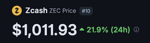 A Zcash (ZEC) price widget displays the cryptocurrency at $1,011.93, up 21.9% in 24 hours, ranking #10. The bullish surge supports the post's claim that 1k ZEC will be considered cheap next year, as the coin's rising momentum suggests further upside potential.