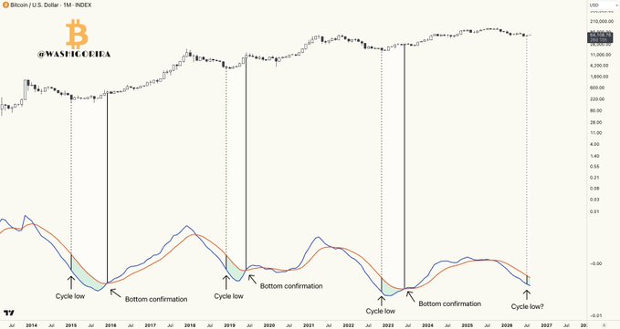 A Bitcoin/USD monthly chart from 2014-2027 on the INDEX, annotated with markers showing "Cycle low" and "Bottom confirmation" points from 2018, 2022, and a potential 2026 low, illustrating how previous BTC cycle bottoms occurred while the Log MACD lines were still declining before the crossover confirmed the bottom had already formed.