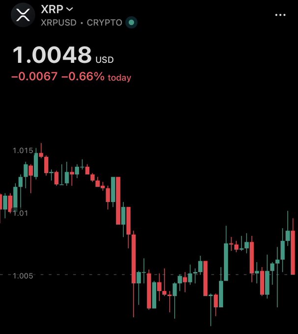 A candlestick chart of XRP/USD shows the cryptocurrency trading at $1.0048, down 0.66% (or -$0.0067) on the day, with the price recently bouncing off the $1.00 support level. The chart visually supports the post's claim that XRP is holding the closely watched $1.00 support zone after dipping below it earlier in the session.