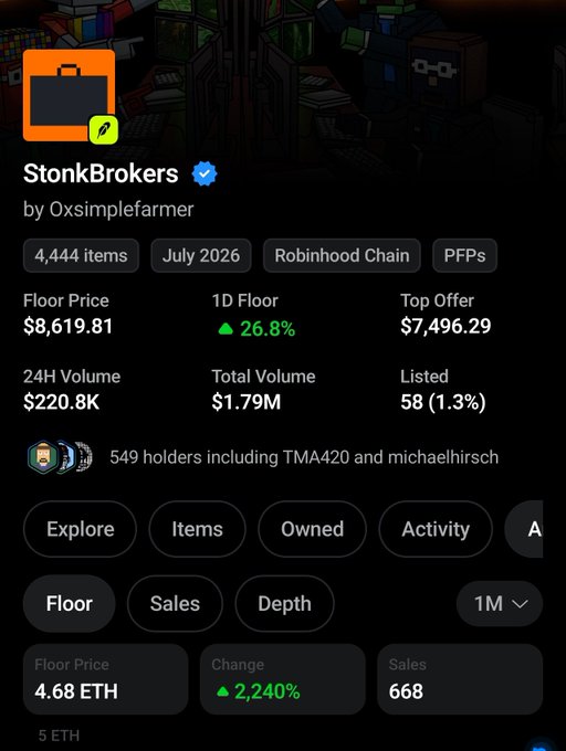 A screenshot of a StonkBrokers NFT collection page on OpenSea by 0xsimplefarmer, showing a floor price of $8,619.81 with a 26.8% 1D increase and 668 sales, hosted on Robinhood Chain.