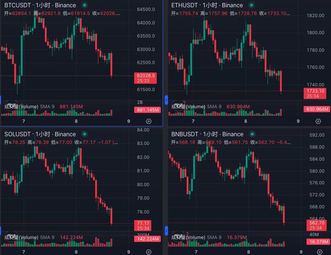 Four cryptocurrency charts on the 1-hour timeframe from Binance are displayed, all showing significant downward movements: BTCUSDT dropping to 62,026.5, ETHUSDT falling to 1,733.10, SOLUSDT declining to 77.17, and BNBUSDT decreasing to 562.70, visually confirming the post's frustration about a widespread market sell-off with no clear catalyst.