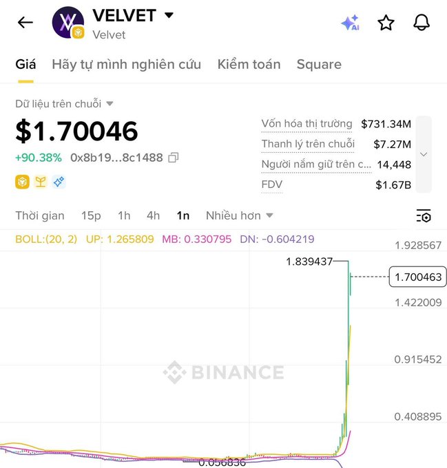 In the image, there is a smartphone screen showing a graph of Bitcoin's value over time. The Bitcoin price appears to have experienced an upward trend, starting at $0.05 and reaching up to $1.80 before taking a dip and leveling out once again. This fluctuations in value are likely influenced by factors such as market demand, supply, interest rates, and economic conditions. 

The post features information about the exchange Libelix for trading Bitcoin, with details on how it can pump Bitcoins into an exchange to boost their value. The image also includes a caption that reads "VELVET went up from 0.05$ to 1.8$ These ones take short liquidity to pump it Then the dev puts the token on an exchange and dumps it back to 0, that's one trick they keep pulling." This phrase could be related to the trading strategy being discussed in the image or possibly a reference to Bitcoin tokens with specific features for trading purposes.