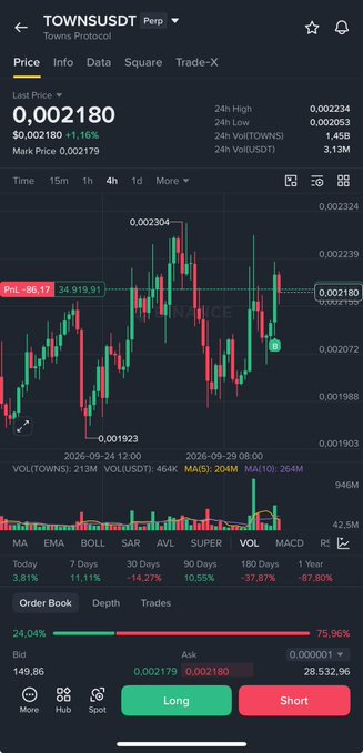 A stock chart for Towns Protocol (TOWNSUSDT) on a trading platform, indicating a last price of 0.002180 and an estimated 180-day performance decrease of 87.80%.