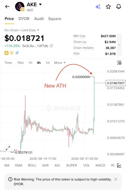 The image shows the AKE token's price chart on Binance, where it has surged to a new all-time high (ATH) of $0.02000000 from $0.01867007, representing a +116.25% increase with a market cap of $427.00M—visually supporting the claim of a sudden, unnatural pump. The accompanying post highlights how AKE's sharp vertical spike to its new ATH on the 15-minute chart appears manipulated, a pattern that typically precedes a hard drop from such unsustainably high levels.