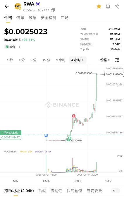 The image shows a screenshot of a trading app that displays a graph with Bitcoin prices over time. The graph indicates that the value of Bitcoin has been increasing steadily since the beginning of the year, reaching its peak at around $0.26 on June 9th. The post about RWA has been mentioned in the image, and it is suggested to notify everyone first thing on TG for this new US stock tokenization dividend track coin.
