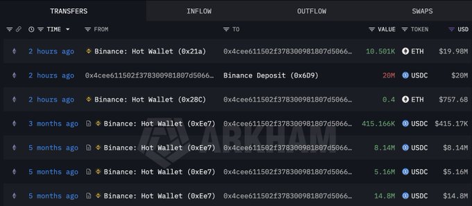A dark-themed blockchain transaction tracker from Arkham Intelligence displays recent inflows to Binance Hot Wallets, with the most recent entry showing 10,501 ETH ($19.98M) received from address 0x4cee just 2 hours ago, alongside a $20M USDC Binance Deposit—matching the post's mention of whale 0x4cee spending 20M USDC to buy 10,501 ETH at $1,905.