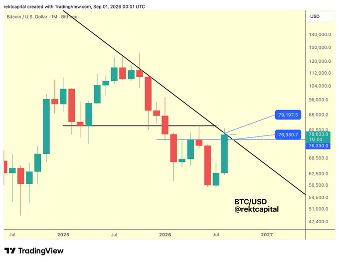 A Bitcoin/USD (BTC/USD) monthly candlestick chart on Bitstamp (via TradingView) by @rektcapital, dated Sep 01, 2026, shows price action testing a macro downtrend resistance line around $76,330–$79,197, with August's monthly close occurring above the April/May 2026 highs near $76,330 — illustrating the post's point that BTC has reclaimed the macro trendline after a brief dip below it.