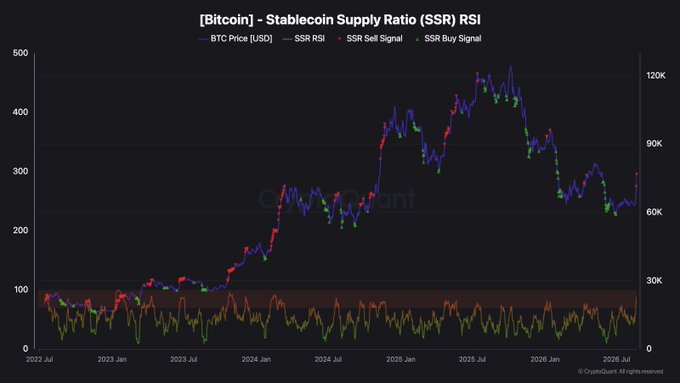 The image is a "[Bitcoin] - Stablecoin Supply Ratio (SSR) RSI" chart from CryptoQuant spanning 2022 to 2026, displaying BTC Price (USD) ranging from 30K to 120K with SSR RSI values between 0-500, marked with red sell signals and green buy signals. It visually supports the post's claim by showing a red sell signal dot near $77K in mid-2025, illustrating the indicator's alert that stablecoin liquidity is dwindling relative to Bitcoin's market cap.