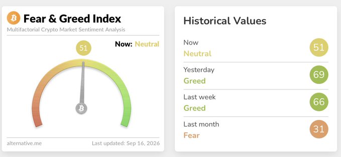 A screenshot of the 'Fear & Greed Index' showing a current value of 51 (Neutral), with historical values indicating Greed (69) yesterday, Greed (66) last week, and Fear (31) last month, dated September 16, 2026.