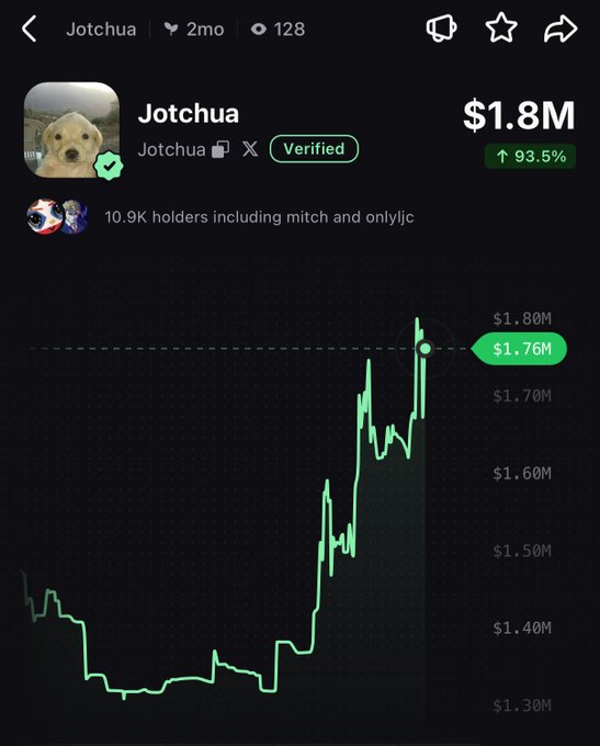 A cryptocurrency chart displays "Jotchua" (Jotchua) showing a price of $1.8M with a 93.5% increase, confirming the post's claim that "$Jotchua has pumped 93% today!" The chart visually depicts a sharp upward trend, with the line rising from around $1.3M to nearly $1.8M, showing the significant price surge referenced in the caption.