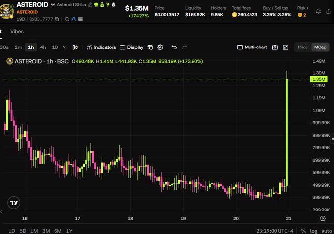 A TradingView chart shows ASTEROID on BSC surging 173.90% to a $1.35M market cap, visually supporting the post's mocking tone about a Binance employee behind the token going to jail while the meme coin still pumped.