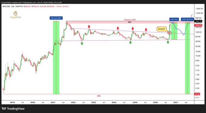 A TradingView candlestick chart for QNTUSD created by CryptoPatel, showing historical price action from 2019 to 2027 with annotations including "Previous ATH" and "Breakout."
