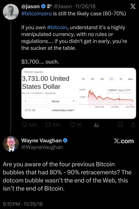 A Twitter/X exchange between @jason and @WayneVaughan discussing Bitcoin's price drop, with Bitcoin at $3,731 in November 2018.