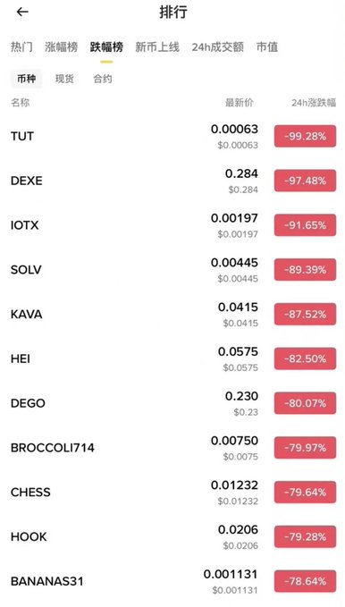 A Chinese-language cryptocurrency ranking list (排行) showing tokens with steep 24-hour declines, including TUT (-99.28%), DEXE (-97.48%), IOTX (-91.65%), and others like SOLV, KAVA, and BANANAS31.