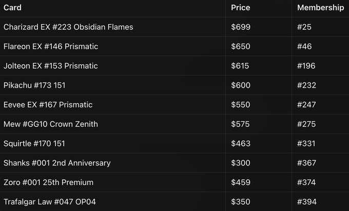 A pricing table listing collectible cards including Charizard EX #223 Obsidian Flames at $699 and Pikachu #173 151 at $600 with membership numbers.