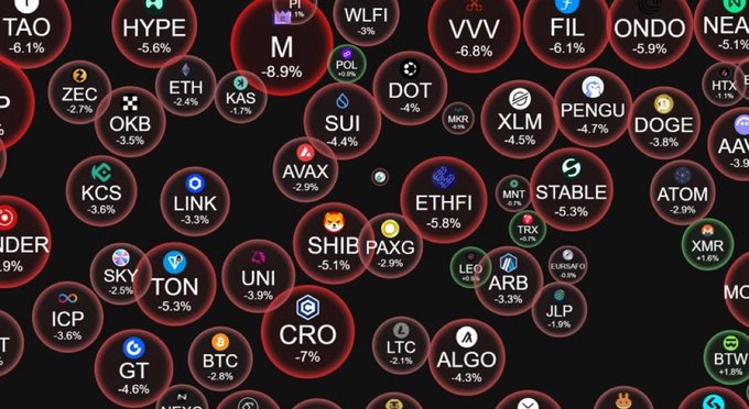 A cryptocurrency market heatmap shows numerous tokens in red, indicating losses, including TAO -6.1%, HYPE -5.6%, M -8.9%, XLM -4.5%, TON -5.3%, and BTC -2.8%.
