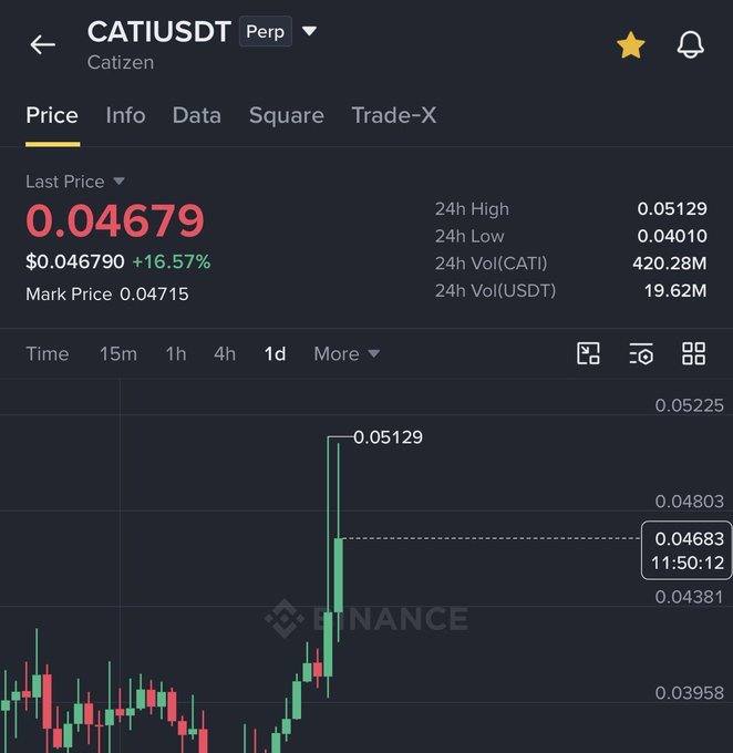 The image shows a Binance perpetual futures trading chart for CATIUSDT (Catizen) with the last price at $0.04679, up +16.57%, displaying a sharp upward price spike on the 1d timeframe with a 24h high of 0.05129. This visually supports the post claiming "$CATI raised 20% so far," as the chart confirms a significant recent price surge, though the displayed percentage gain (16.57%) is slightly below the 20% figure mentioned.