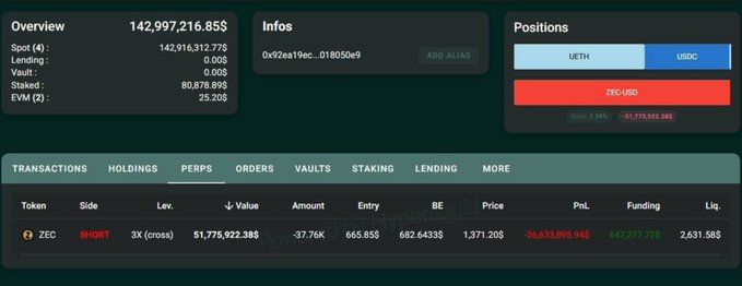 A cryptocurrency trading dashboard displaying an overview total of "142,997,216.85$", showing a short position of "ZEC" with a PnL of "-26,633,895.04$" and UETH/USDC lending positions.