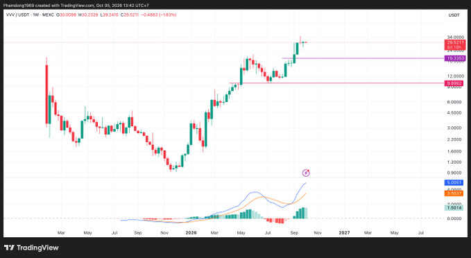 A TradingView weekly candlestick chart of XVY/USDT showing price action with MACD indicator at the bottom and current price around 29.2308.