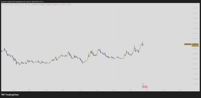 A TradingView chart showing the Aerodrome Finance (AERO/USD) price action on Coinbase displays a prolonged period of sideways consolidation and compression around the $0.65-$0.80 range, before breaking out sharply upward to ~$0.94—visually illustrating the "slow vertical accumulation disguised as weakness" pattern highlighted in the post.