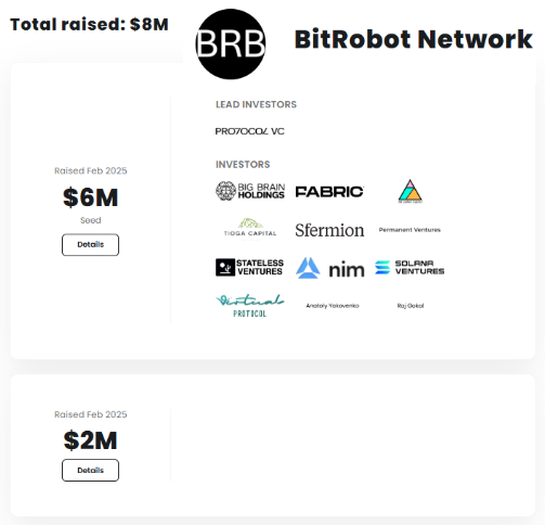 A funding announcement for 'BitRobot Network (BRB)' showing $8M total raised, with lead investor 'PROTOCOL VC' and various investors including 'FABRIC', 'Big Brain Holdings', 'Sfermion', and others, with seed ($6M) and subsequent ($2M) rounds raised in Feb 2025.