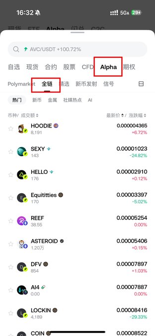 A mobile screenshot of Gate.io's DEX trading interface displays the "Alpha" section (highlighted in red) with the "全链" (All Chains) filter selected, showing a list of trending tokens including HOODIE (+6.72%), SEXY (+24.82%), HELLO (+0.12%), Equitiies (-5.02%), REEF, ASTEROID (+0.15%), DFV (+1.03%), AI4, LOCKIN (-29.33%), and COIN, with their prices and trading volumes. The image illustrates the recent feature updates on Gate DEX, supporting the post's observation that previously discussed developments from Han Lin's interview are gradually being implemented on the platform.