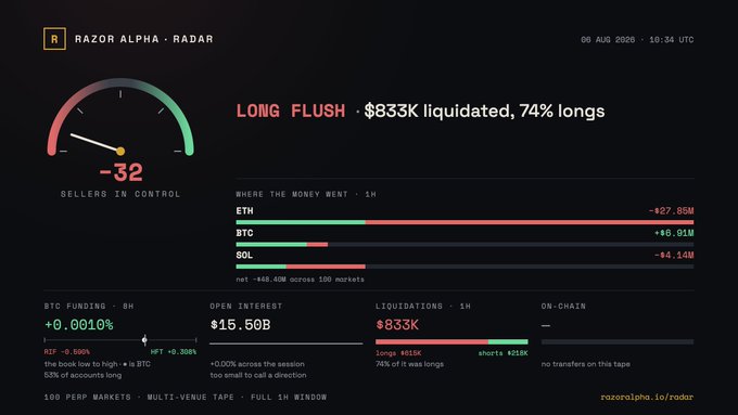 Razor Alpha Radar dashboard showing a 'LONG FLUSH' event with $833K liquidated (74% longs), featuring ETH/BTC/SOL funding data and a 'SELLERS IN CONTROL' gauge at -32.