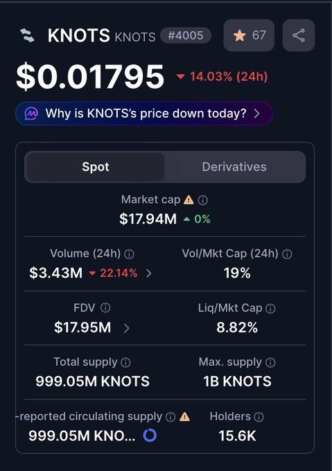 Cryptocurrency market data for KNOTS (#4005) showing a price of $0.01795, down 14.03% in 24 hours, with a market cap of $17.94M and 15.6K holders.