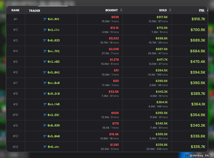 A dark-themed cryptocurrency trading leaderboard showing 13 ranked traders with their handle, amount bought, sold, and PNL in dollars, tagged '@deekay_btc'.