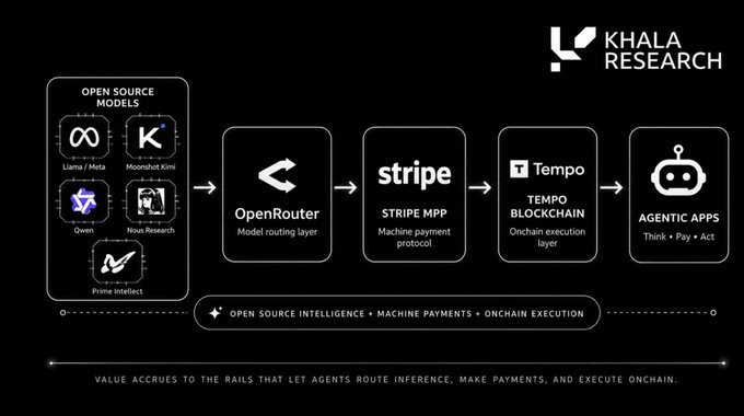 Khala Research infographic showing an AI agent stack: open source models (Llama/Meta, Moonshot Kimi, Nous Research, Prime Intellect, Qwen) routed through OpenRouter, paid via Stripe (MPP), executing on Tempo blockchain for Agentic Apps.