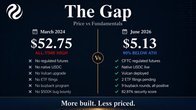 The image shows a black banner with a comparison of two options for cryptocurrency prices. The left side displays the price for a cryptocurrency in March of 2023, which is $52.75, while the right side shows the current price for the same cryptocurrency at $5.13. Additionally, there are labels on both sides indicating that this comparison represents the price differences between all time high and 90% below ATH. The text "THE GAP" is prominently displayed above the chart, and "More built, less priced." is written below it.