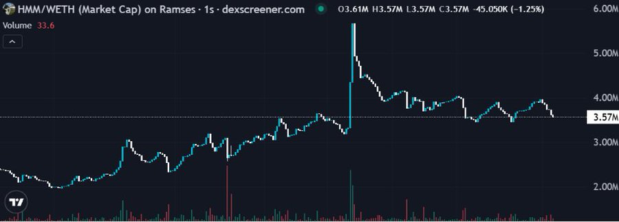 A candlestick chart from dexscreener.com shows the HMM/WETH pair on the Ramses DEX, with the token's market cap reaching a peak near 6.00M before pulling back to 3.57M—a -45.05K (-1.25%) move on 33.6 volume. The sharp rally followed by consolidation visually echoes the post's framing of $HMM as a project with long-term value creation potential, where the recent high and subsequent holding pattern suggest growing investor confidence despite short-term volatility.