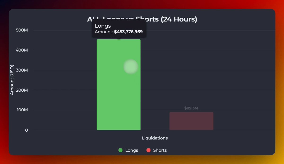 The image shows a bar graph with two bars representing the price of Bitcoin over 24 hours, one green and one gray. The green bar indicates that the price has been increasing throughout the day while the gray bar shows a decrease in value. The graph also displays long liquidations as an additional detail, showing how some people are willing to invest in Bitcoin despite the downward trend. This implies that those who have more faith in the future performance of Bitcoin may be taking advantage of the current market conditions and continuing their investments, while others might be choosing alternative investment options or selling off their Bitcoins due to the decline in value.