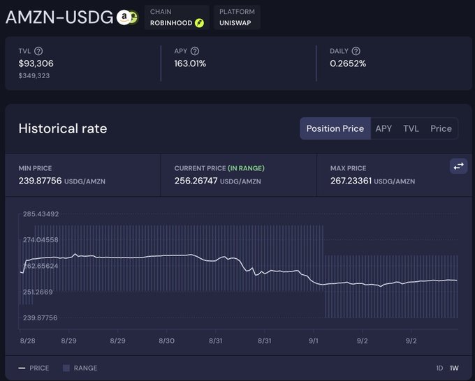 A dashboard displays the AMZN-USDG liquidity pool on Uniswap (Robinhood chain), showing a 163.01% APY, $93,306 TVL, and a current price of 256.26747 USDG/AMZN within a range of 239.88–267.23. The "always check the fineprint" caption highlights that despite the headline-grabbing triple-digit APY, the pool's AMZN/USDG price has steadily declined over the displayed period—illustrating how lofty yield numbers can mask underlying asset depreciation.