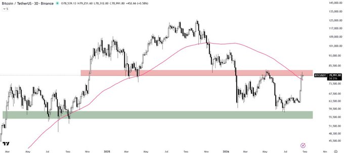 A 3-day BTC/USDT candlestick chart from Binance shows Bitcoin at $78,991.60 testing the highlighted supply zone (~$80K) while trading above its 100-period moving average, with a horizontal support band around $58K–$60K visible at the lower end of the range.