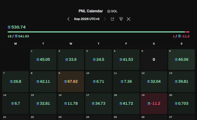 A PNL Calendar widget for September 2026 (UTC+0) tracked in SOL, displaying daily profit and loss values ranging from a -11.2 loss on September 19 to a +67.62 gain on September 9, with a cumulative total of +530.74 SOL across the month and a current balance of 541.93 SOL—directly illustrating the post's claim of a 530+ SOL gain over the trading period.