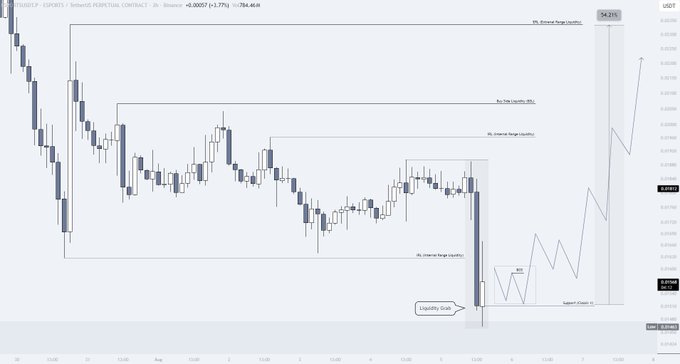 A candlestick chart of $ESPORTS/USDT on a 2-hour timeframe shows the price consolidating between key liquidity zones, with a recent sharp dip labeled "Liquidity Grab" near support, followed by a projected zigzag bullish move toward the 54.23% external range liquidity level (54.23%) — visually supporting the post's thesis of a fake breakdown before a real upward impulse.