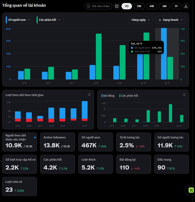 A Vietnamese TikTok account overview dashboard showing daily statistics from Jul 5 to Jul 11, including 10.9K authenticated followers, 13.8K active followers, 467K views, and 2.5% interaction rate.