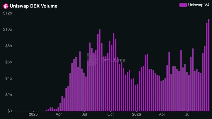 A bar graph titled "Uniswap DEX Volume" displays weekly trading volume on Uniswap V4 from early 2025 to late 2026, showing a clear upward trajectory from near-zero in early 2025 to a peak of approximately $11-12 billion by late 2026, illustrating the protocol's explosive growth after launch and consistent expansion throughout 2025 and 2026.