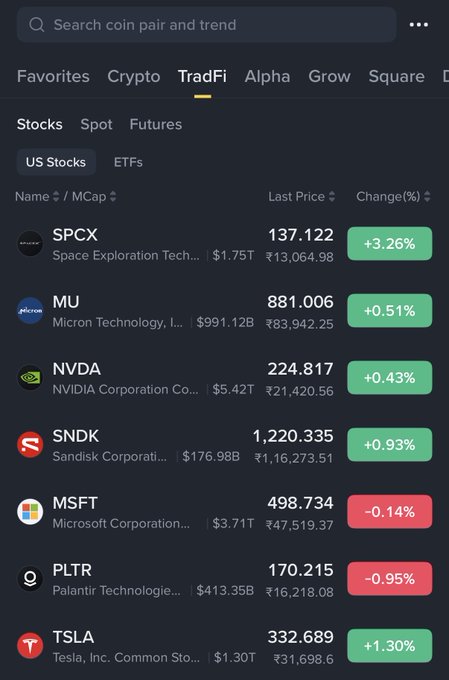 A cryptocurrency trading app displays a TradFi stocks list showing SPCX ($137.122, +3.26%), MU ($881.006, +0.51%), NVDA ($224.817, +0.43%), SNDK ($1,220.335, +0.93%), MSFT ($498.734, -0.14%), PLTR ($170.215, -0.95%), and TSLA ($332.689, +1.30%) with Indian rupee equivalents.