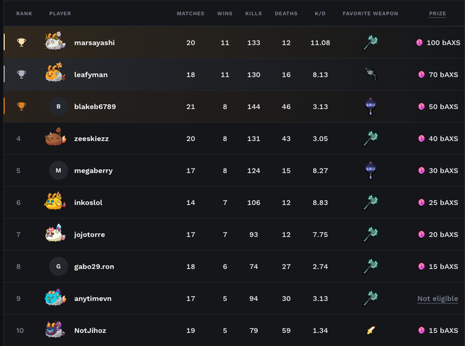 Leaderboard ranking top players with stats like matches, wins, kills, deaths, K/D, favorite weapon, and AXS prizes; marsayashi is #1 with 11 wins and a 11.08 K/D, while anytimevn is marked Not eligible.