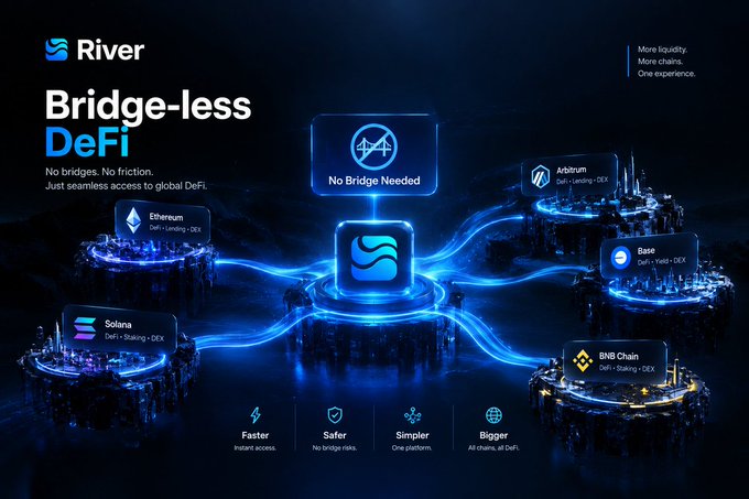 A promotional graphic for River's "Bridge-less DeFi" platform, featuring a futuristic blue digital landscape with interconnected platforms representing Arbitrum (DeFi/Lending-DEX), Base (DeFi/Yield-DEX), BNB Chain (DeFi/Staking-DEX), Solana (DeFi/Staking-DEX), and Ethereum (DeFi/Lending-DEX), all linked to a central River hub labeled "No Bridge Needed." The image visually reinforces the post's critique of asset bridging by showcasing how River enables seamless multi-chain access to ecosystems like Bitcoin, Ethereum, BNB, and LSTs without requiring users to move their assets across chains.