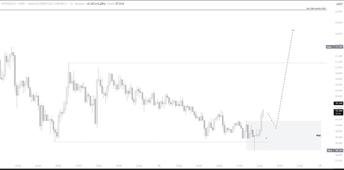 A USDT perpetual futures chart for HYPE/USDT on Binance shows price consolidating within a highlighted demand zone near $57, with a projected breakout path targeting the $63.00 liquidity level marked as "TP3." The annotation "Active" and the dashed arrow illustrate the anticipated bullish move from the current range toward the upside target.