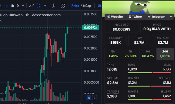 A Dexscreener chart for a token on Uniswap showing price at $0.002919 with 1,186% gain in 24H, alongside a Sad Pepe meme as the token's mascot.