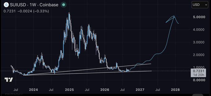 A weekly SUI/USD chart on Coinbase showing the token's price at $0.7231 (-0.33%), featuring an ascending trendline and a hand-drawn projection arrow climbing from roughly $2 to a $5 target by 2028—illustrating the poster's bullish $10 target thesis, though the chart itself suggests a more conservative ~$5 trajectory based on the drawn projection.