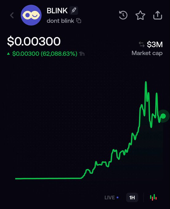 A cryptocurrency price tracker screenshot showing BLINK token priced at $0.000300 with a 62,088.63% gain over 1 hour, $3M market cap, and a sharply rising green chart.