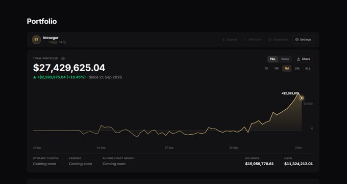 A cryptocurrency portfolio dashboard for the wallet 'btcorgur' showing a total portfolio value of $27,429,625.04, displaying a 30-day portfolio chart with an upward trend.