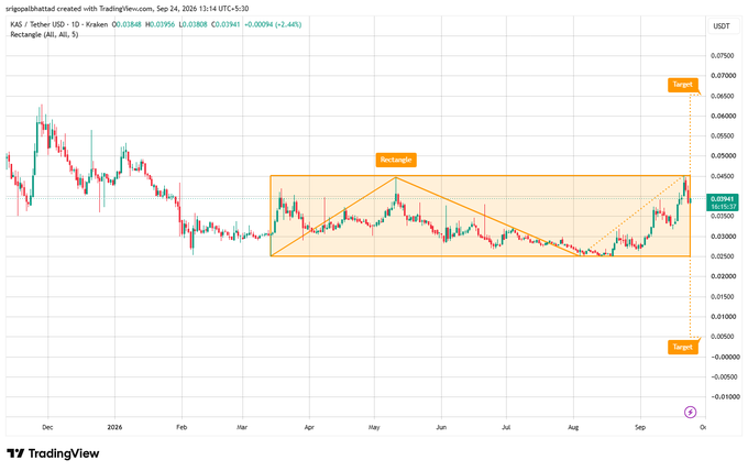 A TradingView candlestick chart for KAS/USDT showing a 'Rectangle' technical pattern with targets marked on a 1-day timeframe from Kraken, dated Sep 24, 2026, with price around $0.03941.
