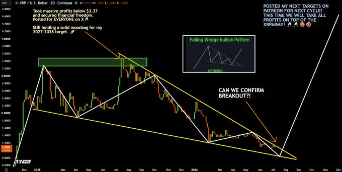 A candlestick chart of XRP/USD showing a multi-year falling wedge pattern with potential breakout confirmation around 2024, annotated with text claiming the same strategy predicted the prior move from $0.28 to $3.37 and suggesting future price targets, alongside a small inset diagram illustrating the "Falling Wedge bullish Pattern."